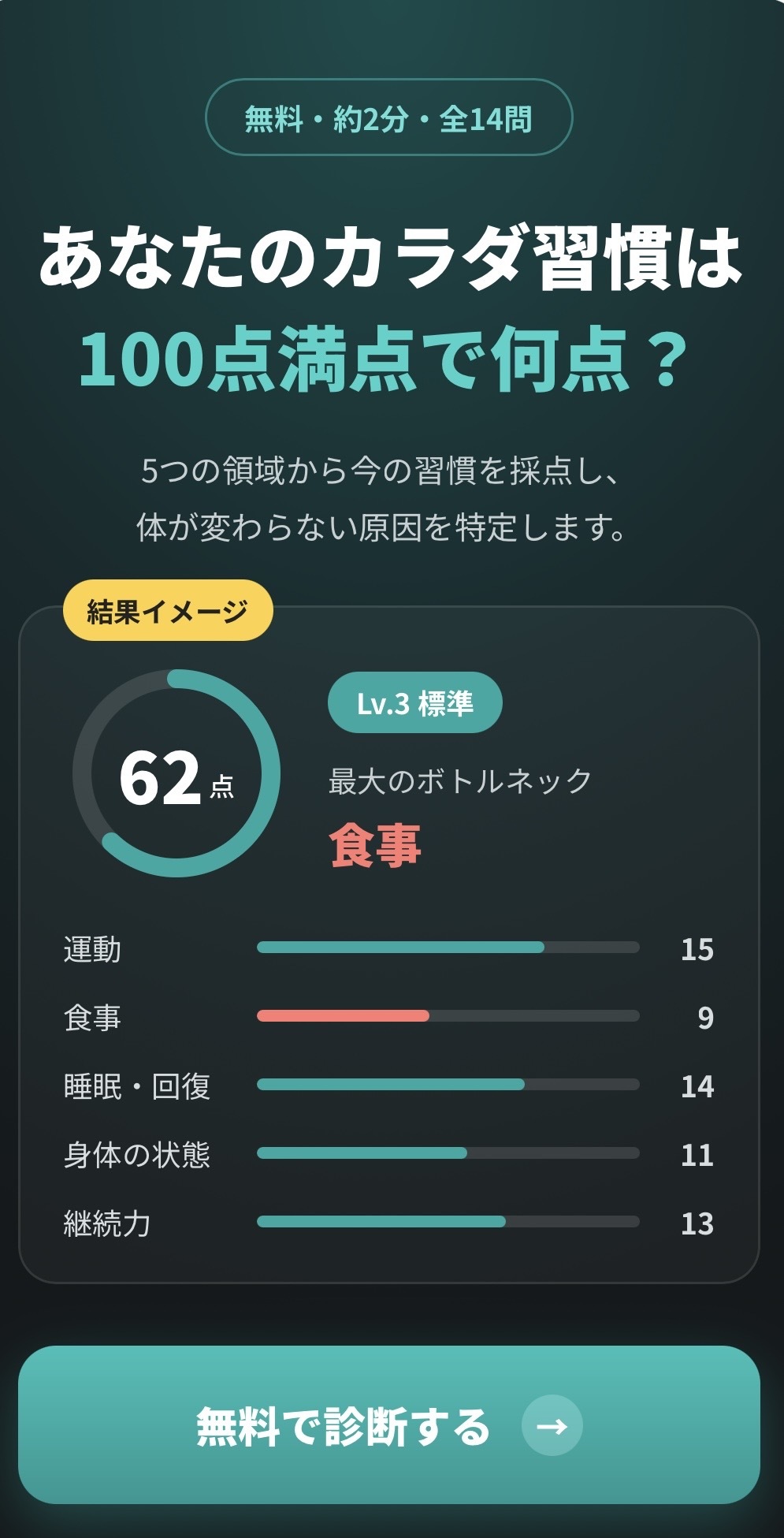 無料・約2分・全14問 あなたのカラダ習慣は100点満点で何点？ 5つの領域から今の習慣を採点し、体が変わらない原因を特定します。
